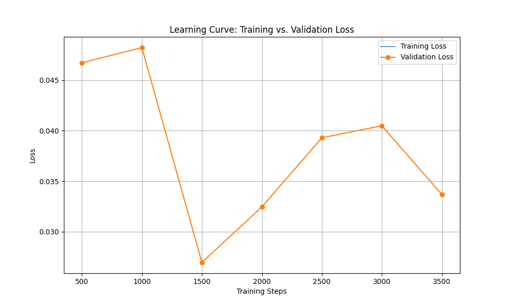 Spam Detection using Transformers (Thesis)